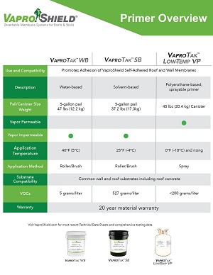 Primer Overview